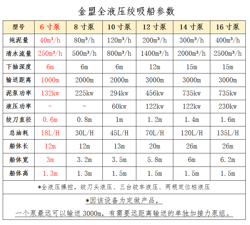 6寸泵絞吸船