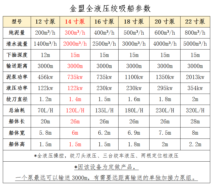 絞吸式挖泥船